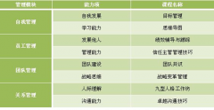 企業(yè)管理學院培訓(xùn)課程體系